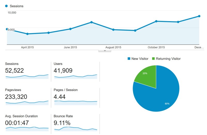 Sarepa site statistics